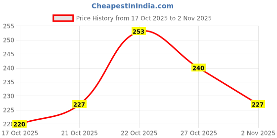flipkart.com bruton Men Sandal bruton Price History Graph from 17 Oct 2025 to 2 Nov 2025