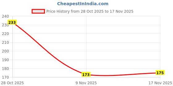 flipkart.com nobelite Men Sandal nobelite Price History Graph from 28 Oct 2025 to 17 Nov 2025