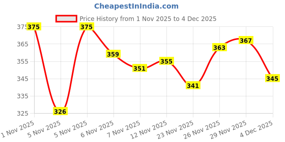 flipkart.com aeonik Men Sandal aeonik Price History Graph from 1 Nov 2025 to 29 Nov 2025