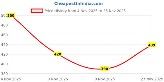 flipkart.com prodock Men Sandal prodock Price History Graph from 4 Nov 2025 to 23 Nov 2025