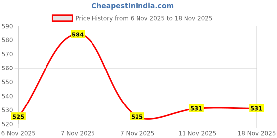 flipkart.com hrw Men Sandal hrw Price History Graph from 6 Nov 2025 to 17 Nov 2025