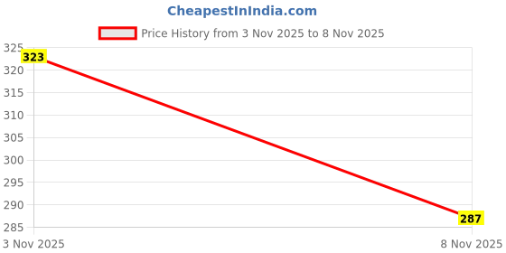 flipkart.com poddar Men Sandal poddar Price History Graph from 3 Nov 2025 to 8 Nov 2025
