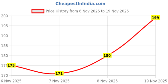 flipkart.com weapon Men Sandal weapon Price History Graph from 6 Nov 2025 to 19 Nov 2025