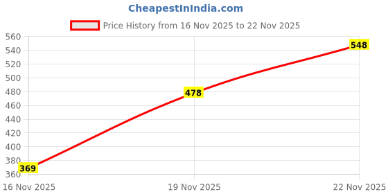 flipkart.com sparx Men Sandal sparx Price History Graph from 16 Nov 2025 to 22 Nov 2025
