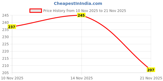flipkart.com deflow Men Sandal deflow Price History Graph from 10 Nov 2025 to 21 Nov 2025