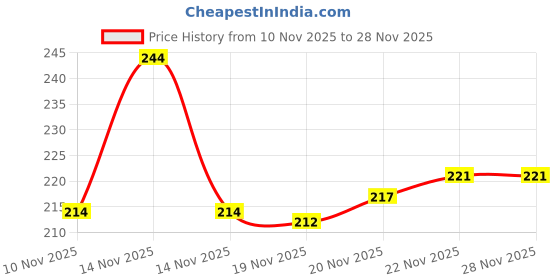 flipkart.com cogs Men Sandal cogs Price History Graph from 10 Nov 2025 to 26 Nov 2025