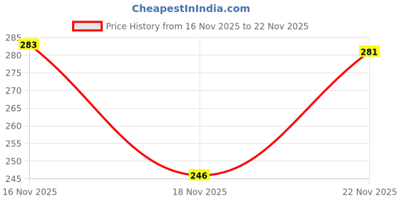 flipkart.com vechlo Men Sandal vechlo Price History Graph from 16 Nov 2025 to 22 Nov 2025