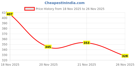 flipkart.com aadi Men Sandal aadi Price History Graph from 18 Nov 2025 to 26 Nov 2025