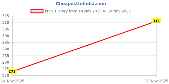 flipkart.com style height Men Sandal style height Price History Graph from 14 Nov 2025 to 18 Nov 2025