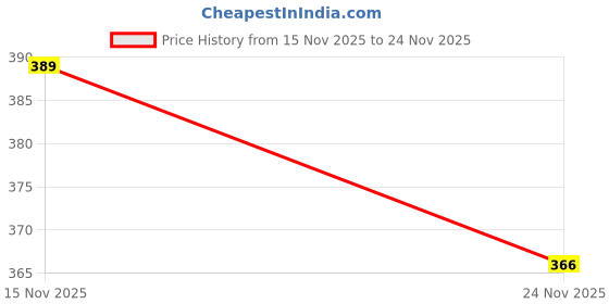flipkart.com akiko Men Sandal akiko Price History Graph from 15 Nov 2025 to 24 Nov 2025
