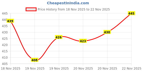 flipkart.com rowlans Men Sandal rowlans Price History Graph from 18 Nov 2025 to 22 Nov 2025