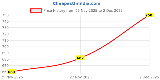 flipkart.com kolhapuri Men Sandal kolhapuri Price History Graph from 25 Nov 2025 to 2 Dec 2025