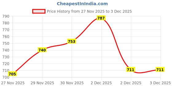 flipkart.com kolhapuri Men Sandal kolhapuri Price History Graph from 27 Nov 2025 to 2 Dec 2025