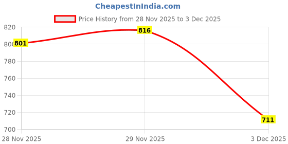 flipkart.com kolhapuri Men Sandal kolhapuri Price History Graph from 28 Nov 2025 to 29 Nov 2025