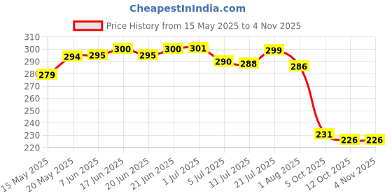 flipkart.com bersache Men Sandals Men Flip Flops bersache Price History Graph from 15 May 2025 to 4 Nov 2025