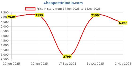 flipkart.com park avenue Men SB 2 BTN.PEAK LPL.IN SATIN FF TRS.SLIM F Solid Suit park avenue Price History Graph from 17 Jun 2025 to 31 Oct 2025