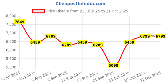 flipkart.com park avenue Men SB 2 NOTCH WITH NARROW LPL - SUPER SLIM Checkered Suit park avenue Price History Graph from 21 Jul 2025 to 20 Oct 2025
