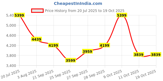flipkart.com raymond Men SB 2BTN NOTCH LPL SUIT-2PCS CNTP FIT Checkered Suit raymond Price History Graph from 20 Jul 2025 to 19 Oct 2025