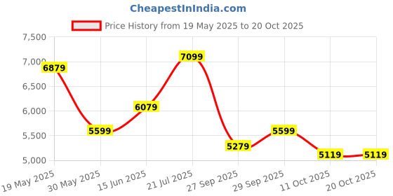 flipkart.com raymond Men SB 2BTN NOTCH LPL SUIT-2PCS CNTP FIT Checkered Suit raymond Price History Graph from 19 May 2025 to 11 Oct 2025