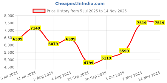flipkart.com raymond Men SB 2BTN NOTCH LPL SUIT-2PCS CNTP FIT Checkered Suit raymond Price History Graph from 5 Jul 2025 to 13 Nov 2025