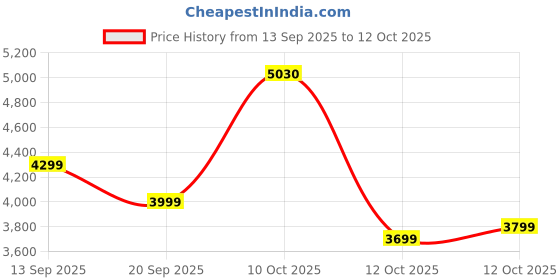flipkart.com raymond Men SB 2BTN NOTCH LPL SUIT-2PCS CNTP FIT Checkered Suit raymond Price History Graph from 13 Sep 2025 to 12 Oct 2025