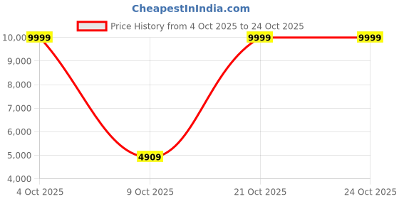 flipkart.com raymond Men SB 2BTN NOTCH LPL SUIT-2PCS CNTP FIT Self Design Suit raymond Price History Graph from 4 Oct 2025 to 23 Oct 2025