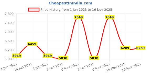 flipkart.com raymond Men SB 2BTN NOTCH LPL SUIT-2PCS CNTP FIT Solid Suit raymond Price History Graph from 1 Jun 2025 to 16 Nov 2025