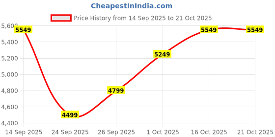 flipkart.com raymond Men SB 2BTN NOTCH LPL SUIT-2PCS CNTP FIT Solid Suit raymond Price History Graph from 14 Sep 2025 to 20 Oct 2025