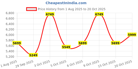 flipkart.com raymond Men SB 2BTN NOTCH LPL SUIT-2PCS CNTP FIT Solid Suit raymond Price History Graph from 1 Aug 2025 to 20 Oct 2025