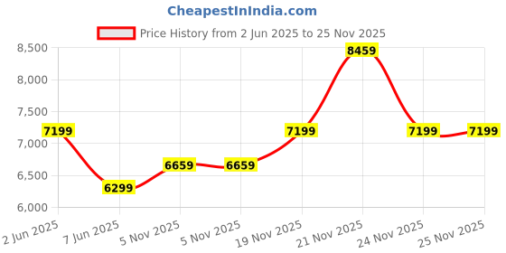 flipkart.com raymond Men SB 2BTN NOTCH LPL SUIT-2PCS SLIM FIT Checkered Suit raymond Price History Graph from 2 Jun 2025 to 25 Nov 2025