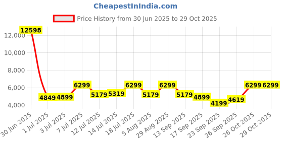 flipkart.com raymond Men SB 2BTN NOTCH LPL SUIT-2PCS SLIM FIT Checkered Suit raymond Price History Graph from 30 Jun 2025 to 29 Oct 2025