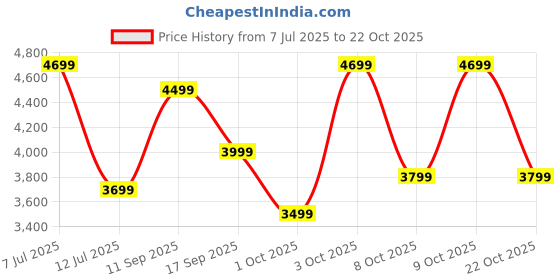flipkart.com raymond Men SB 2BTN NOTCH LPL SUIT-2PCS SLIM FIT Self Design Suit raymond Price History Graph from 7 Jul 2025 to 22 Oct 2025