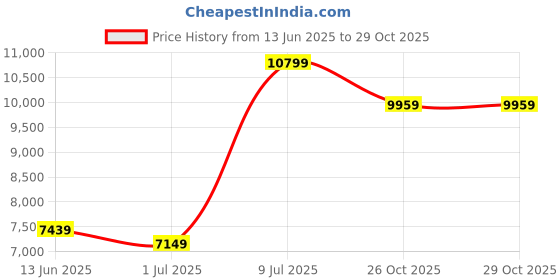 flipkart.com raymond Men SB 2BTN RAISED NOTCH LAPEL SUIT-CNT FIT Solid Suit raymond Price History Graph from 13 Jun 2025 to 26 Oct 2025