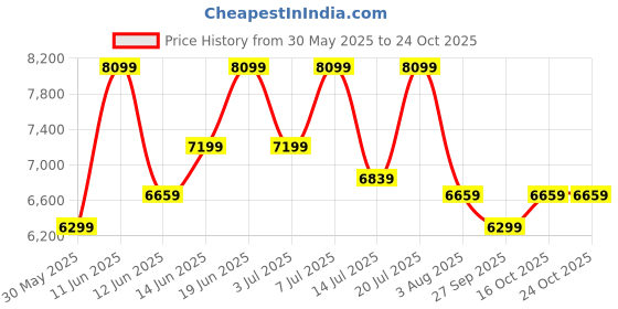 flipkart.com raymond Men SB C&S NOTCH LPL & WCOAT-CNT FIT 3PCS Self Design Suit raymond Price History Graph from 30 May 2025 to 22 Oct 2025