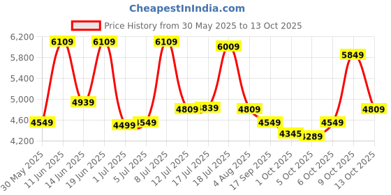 flipkart.com park avenue Men SB2 BASIC NEO WITH NOTCH LAPEL-NEO Checkered Suit park avenue Price History Graph from 30 May 2025 to 13 Oct 2025