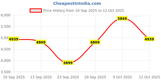 flipkart.com park avenue Men SB2 BASIC NEO WITH NOTCH LAPEL-NEO Checkered Suit park avenue Price History Graph from 10 Sep 2025 to 12 Oct 2025