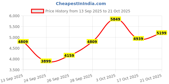 flipkart.com park avenue Men SB2 BASIC NEO WITH NOTCH LAPEL-NEO Checkered Suit park avenue Price History Graph from 13 Sep 2025 to 17 Oct 2025