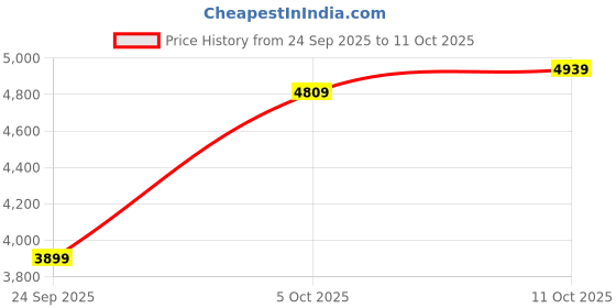 flipkart.com park avenue Men SB2 BASIC NEO WITH NOTCH LAPEL-NEO Checkered Suit park avenue Price History Graph from 24 Sep 2025 to 11 Oct 2025