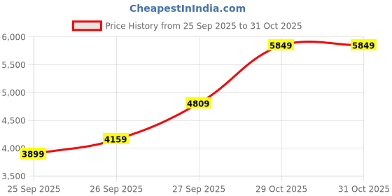 flipkart.com park avenue Men SB2 BASIC NEO WITH NOTCH LAPEL-NEO Checkered Suit park avenue Price History Graph from 25 Sep 2025 to 30 Oct 2025