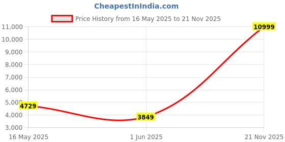flipkart.com park avenue Men SB2 BASIC NOTCH LAPEL-REGULAR FIT Self Design Suit park avenue Price History Graph from 16 May 2025 to 21 Nov 2025