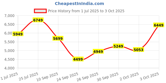 flipkart.com park avenue Men SB2 BASIC NOTCH LAPEL-REGULAR FIT Self Design Suit park avenue Price History Graph from 1 Jul 2025 to 3 Oct 2025