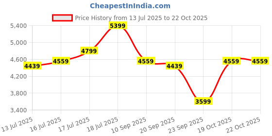 flipkart.com park avenue Men SB2 BASIC NOTCH LAPEL-REGULAR FIT Self Design Suit park avenue Price History Graph from 13 Jul 2025 to 21 Oct 2025