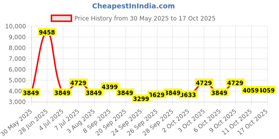 flipkart.com park avenue Men SB2 BASIC NOTCH LAPEL-REGULAR FIT Self Design Suit park avenue Price History Graph from 30 May 2025 to 15 Oct 2025