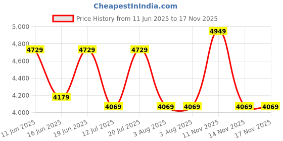 flipkart.com park avenue Men SB2 BASIC NOTCH LAPEL-REGULAR FIT Self Design Suit park avenue Price History Graph from 11 Jun 2025 to 16 Nov 2025