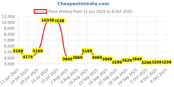 flipkart.com park avenue Men SB2 BASIC NOTCH LAPEL-REGULAR FIT Self Design Suit park avenue Price History Graph from 11 Jun 2025 to 8 Oct 2025