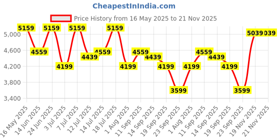 flipkart.com park avenue Men SB2 BASIC NOTCH LAPEL-REGULAR FIT Solid Suit park avenue Price History Graph from 16 May 2025 to 21 Nov 2025