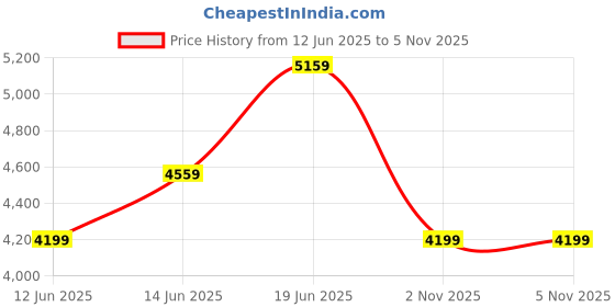 flipkart.com park avenue Men SB2 BASIC NOTCH LAPEL-S.S Checkered Suit park avenue Price History Graph from 12 Jun 2025 to 2 Nov 2025