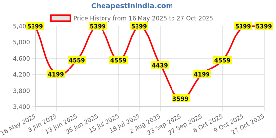 flipkart.com park avenue Men SB2 BASIC NOTCH LAPEL-S.S Checkered Suit park avenue Price History Graph from 16 May 2025 to 27 Oct 2025
