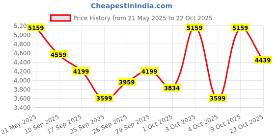 flipkart.com park avenue Men SB2 BASIC NOTCH LAPEL-S.S Checkered Suit park avenue Price History Graph from 21 May 2025 to 22 Oct 2025