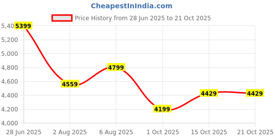 flipkart.com park avenue Men SB2 BASIC NOTCH LAPEL-S.S Checkered Suit park avenue Price History Graph from 28 Jun 2025 to 21 Oct 2025